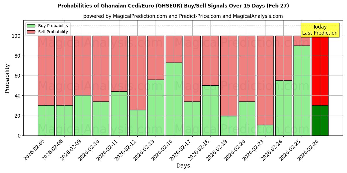 Probabilities of سدی/یورو غنا (GHSEUR) Buy/Sell Signals Using Several AI Models Over 5 Days (27 Feb) 