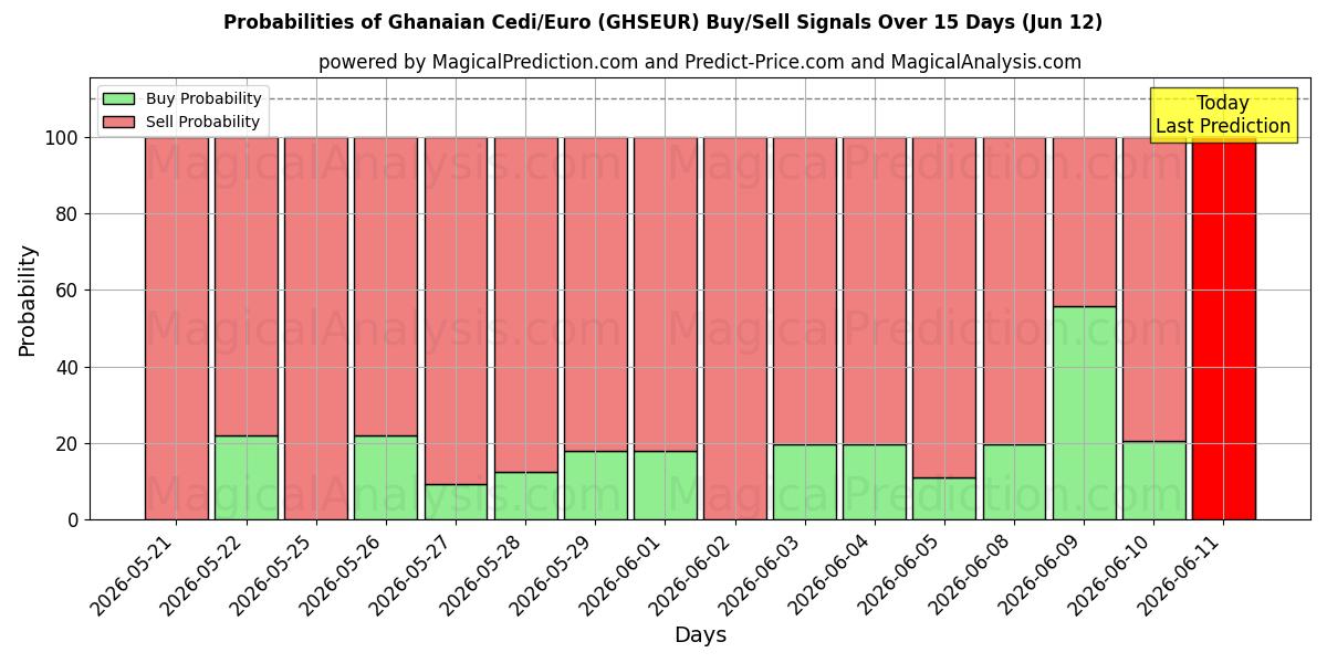 Probabilities of سيدي غاني/يورو (GHSEUR) Buy/Sell Signals Using Several AI Models Over 5 Days (12 Jun) 