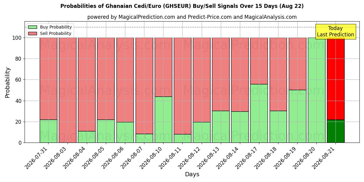Probabilities of Ghanesisk Cedi/Euro (GHSEUR) Buy/Sell Signals Using Several AI Models Over 5 Days (22 Aug) 