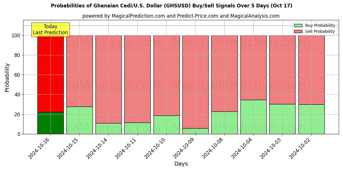 Probabilities of घाना सेडी/यू.एस. डॉलर (GHSUSD) Buy/Sell Signals Using Several AI Models Over 5 Days (17 Oct) 