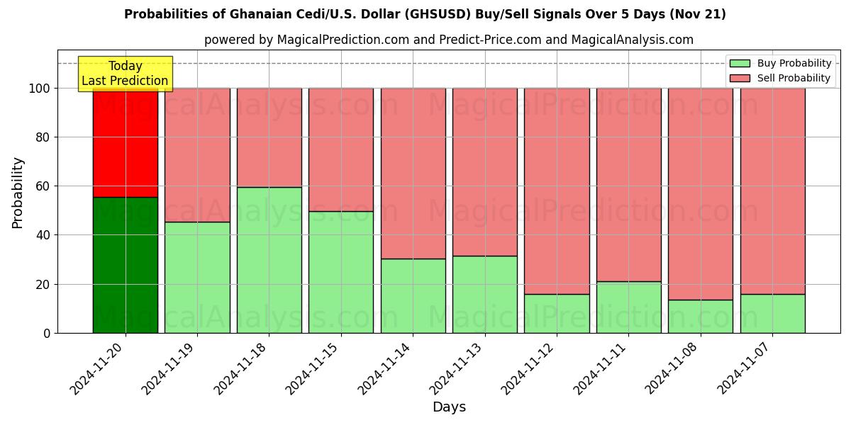 Probabilities of Ghanaian Cedi/U.S. Dollar (GHSUSD) Buy/Sell Signals Using Several AI Models Over 5 Days (21 Nov) 