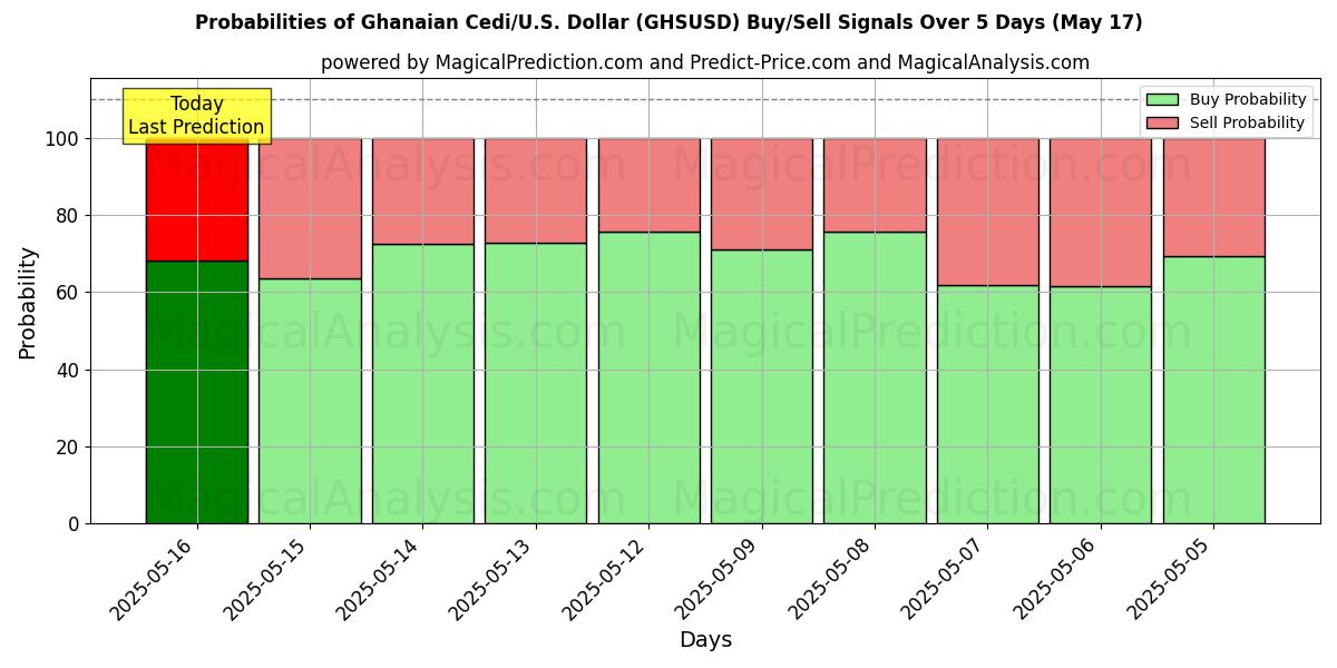Probabilities of Ghanaian Cedi/U.S. Dollar (GHSUSD) Buy/Sell Signals Using Several AI Models Over 5 Days (17 May) 