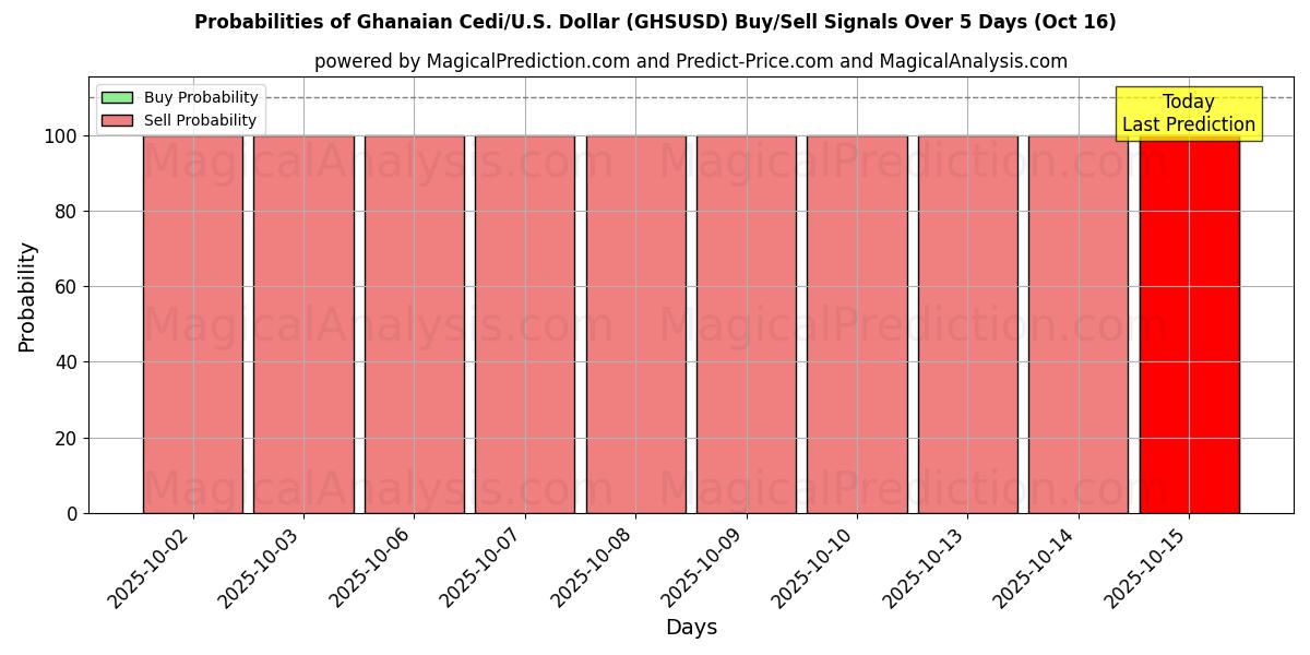 Probabilities of Ghanaian Cedi/U.S. Dollar (GHSUSD) Buy/Sell Signals Using Several AI Models Over 10 Days (16 Oct) Probabilities of Ghanaian Cedi/U.S. Dollar (GHSUSD) Buy/Sell Signals Using Several AI Models Over 5 Days (16 Oct)
