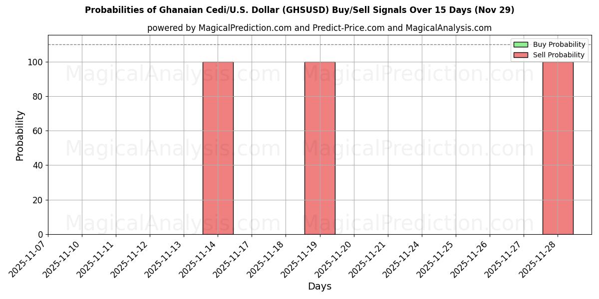 Probabilities of Ghanaian Cedi/U.S. Dollar (GHSUSD) Buy/Sell Signals Using Several AI Models Over 5 Days (29 Nov) 