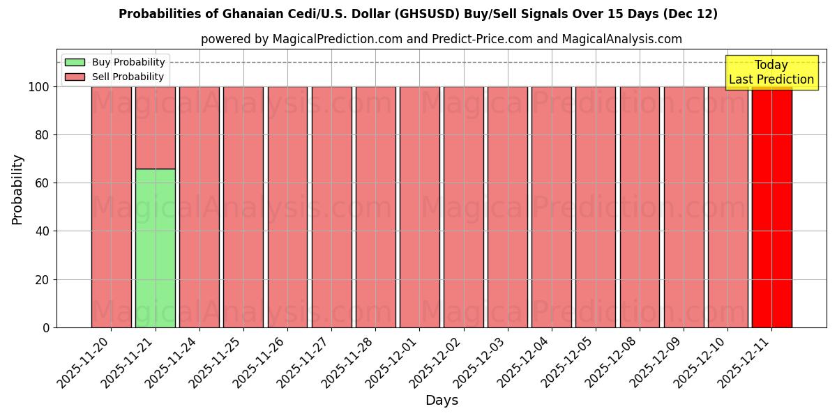 Probabilities of Ganalı Cedi/ABD Dolar (GHSUSD) Buy/Sell Signals Using Several AI Models Over 5 Days (12 Dec) 