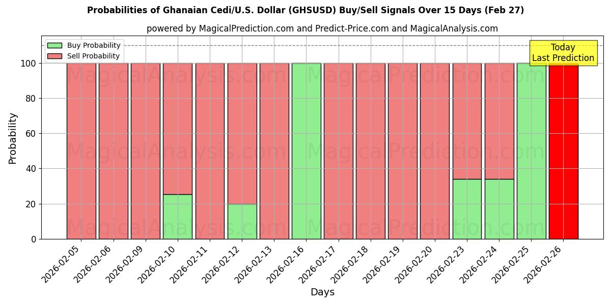 Probabilities of Ghanaischer Cedi/US-Dollar Dollar (GHSUSD) Buy/Sell Signals Using Several AI Models Over 5 Days (27 Feb) 