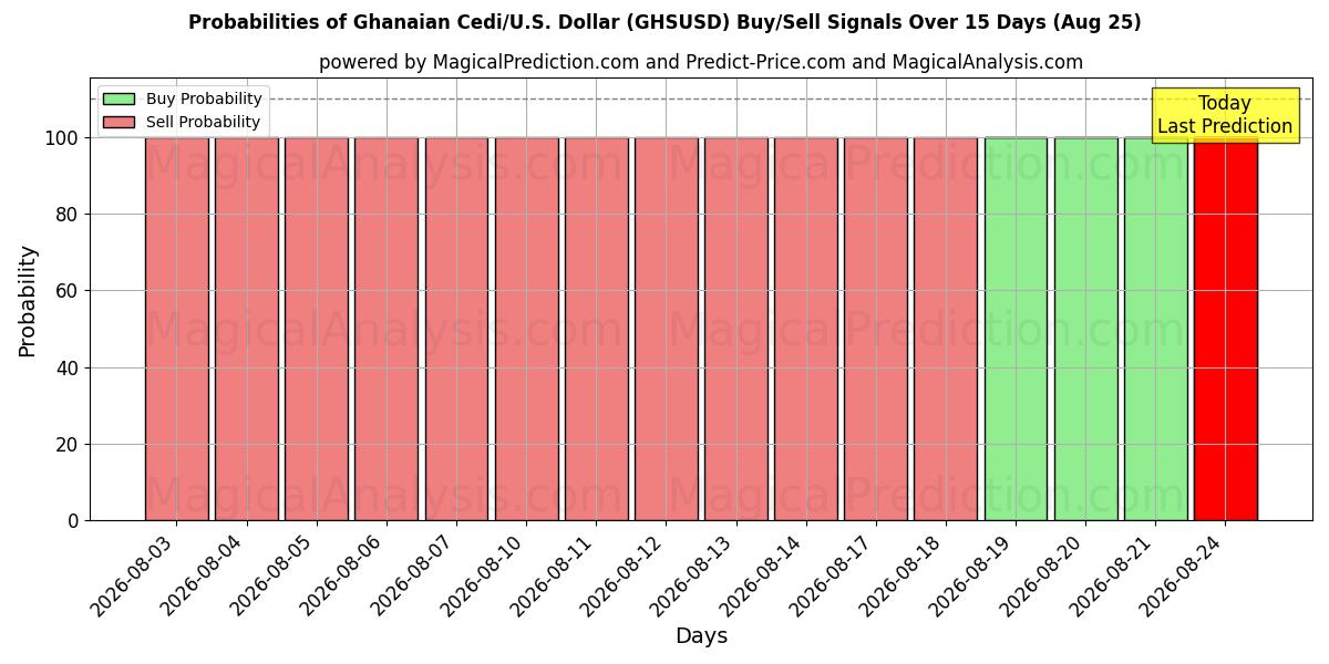 Probabilities of 가나 Cedi/미국 달러 (GHSUSD) Buy/Sell Signals Using Several AI Models Over 5 Days (25 Aug) 