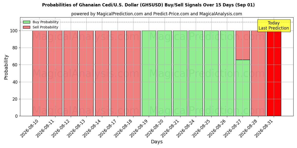 Probabilities of Ghanaian Cedi/U.S. Dollar (GHSUSD) Buy/Sell Signals Using Several AI Models Over 5 Days (01 Sep) 
