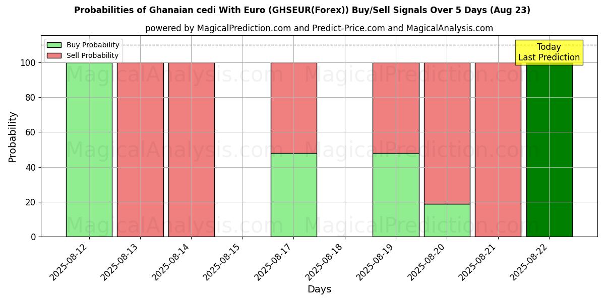 Probabilities of Ghanesisk cedi med euro (GHSEUR(Forex)) Buy/Sell Signals Using Several AI Models Over 5 Days (23 Aug) 