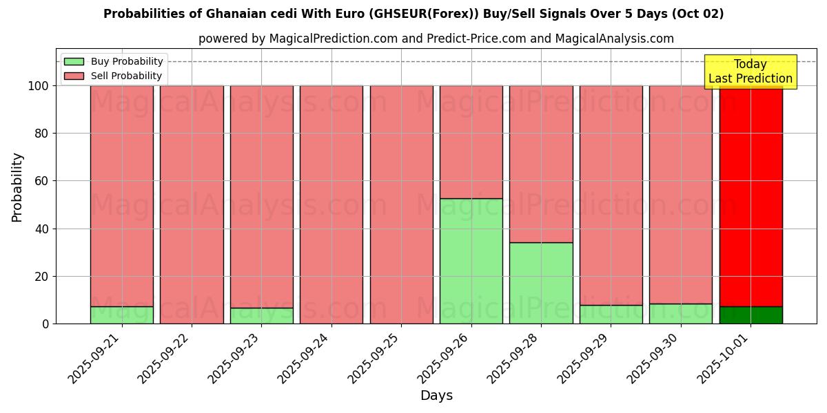 Probabilities of Cedi ghanés con euro (GHSEUR(Forex)) Buy/Sell Signals Using Several AI Models Over 5 Days (02 Oct) 