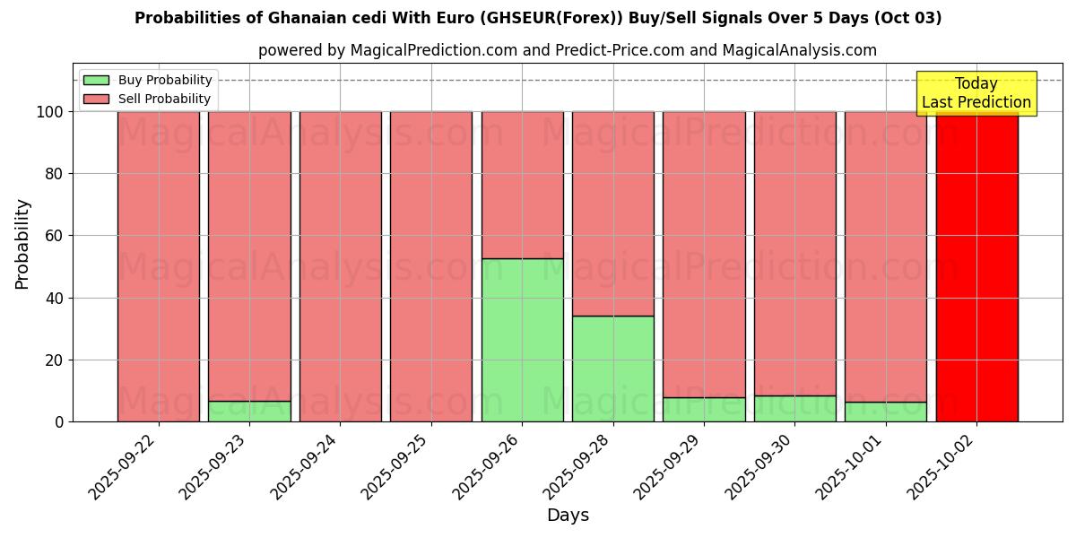 Probabilities of ガーナ セディ ユーロあり (GHSEUR(Forex)) Buy/Sell Signals Using Several AI Models Over 5 Days (03 Oct) 