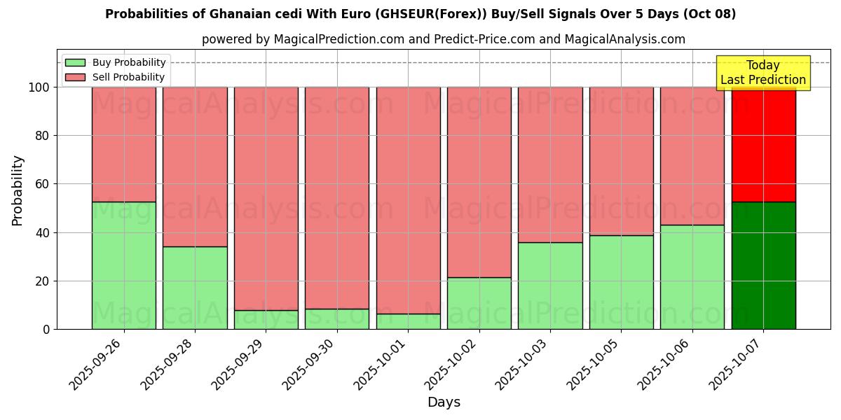 Probabilities of Ghanese cedi met euro (GHSEUR(Forex)) Buy/Sell Signals Using Several AI Models Over 5 Days (08 Oct) 