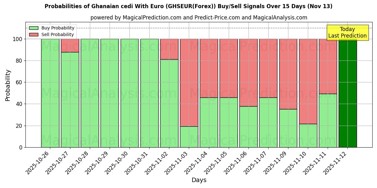 Probabilities of Cédi ghanéen avec euro (GHSEUR(Forex)) Buy/Sell Signals Using Several AI Models Over 5 Days (13 Nov) 