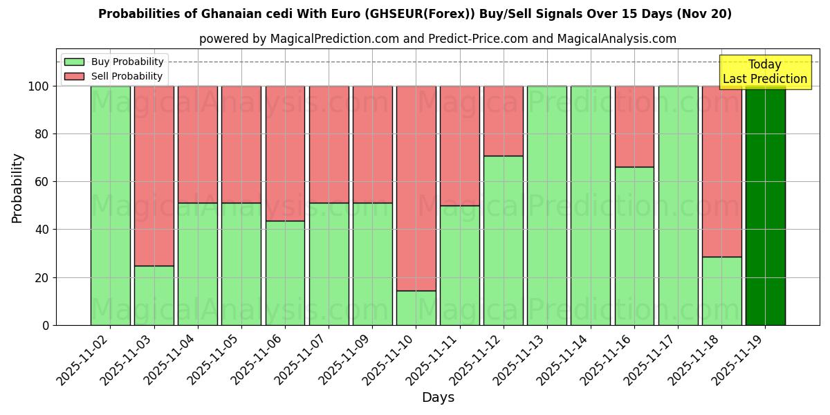 Probabilities of Ghanaian cedi With Euro (GHSEUR(Forex)) Buy/Sell Signals Using Several AI Models Over 5 Days (20 Nov) 