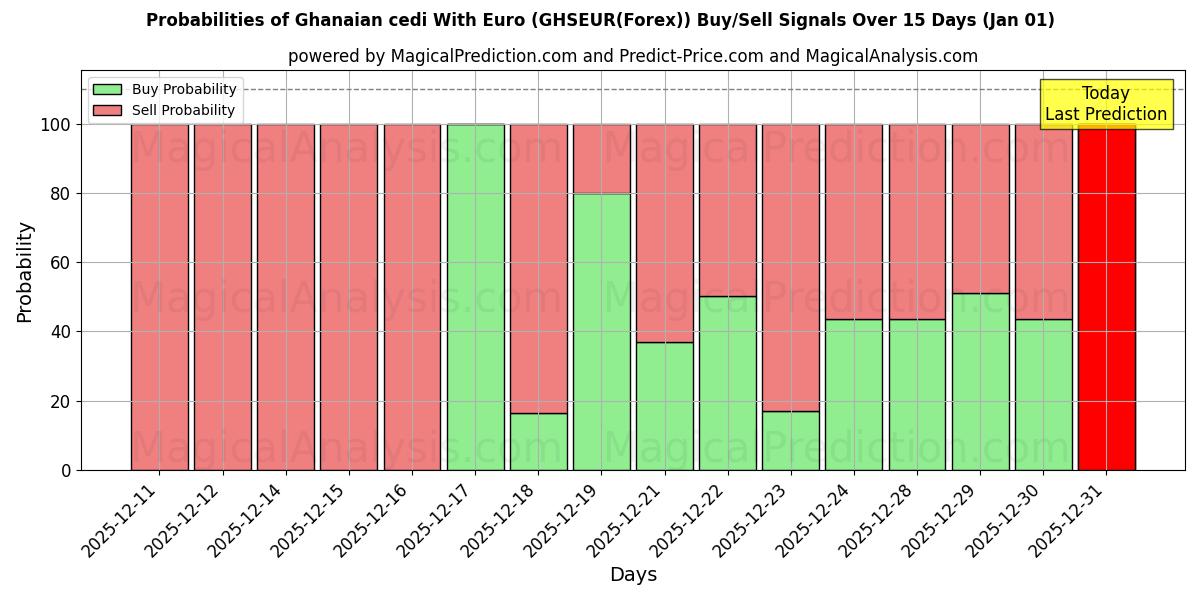Probabilities of Cédi ghanéen avec euro (GHSEUR(Forex)) Buy/Sell Signals Using Several AI Models Over 5 Days (01 Jan) 