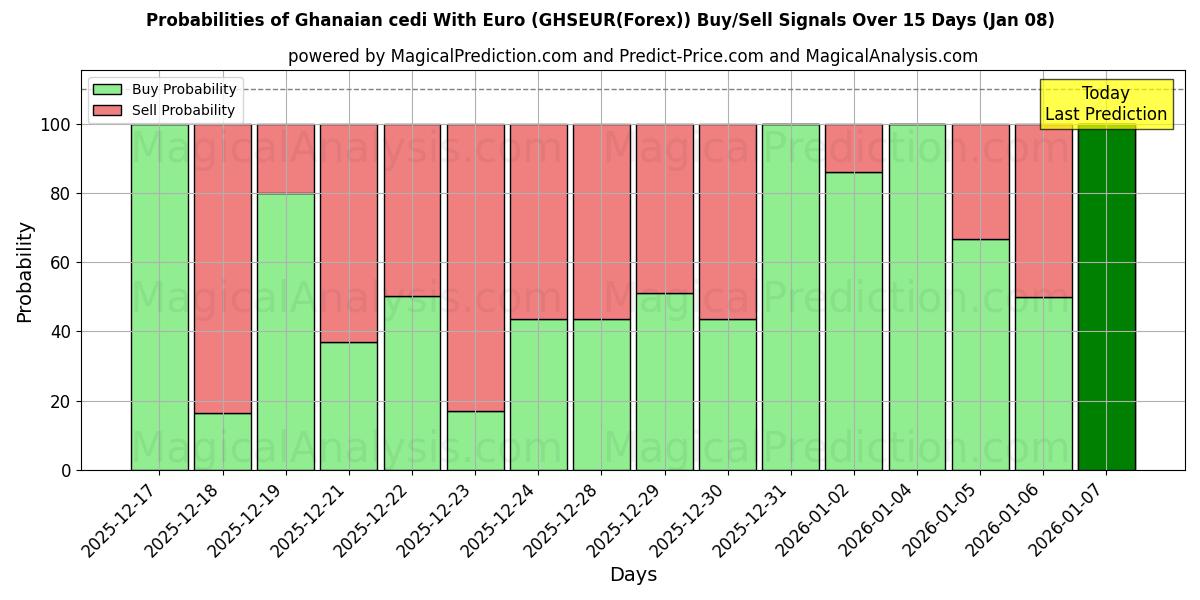 Probabilities of Ghanalainen cedi Eurolla (GHSEUR(Forex)) Buy/Sell Signals Using Several AI Models Over 5 Days (07 Jan) 