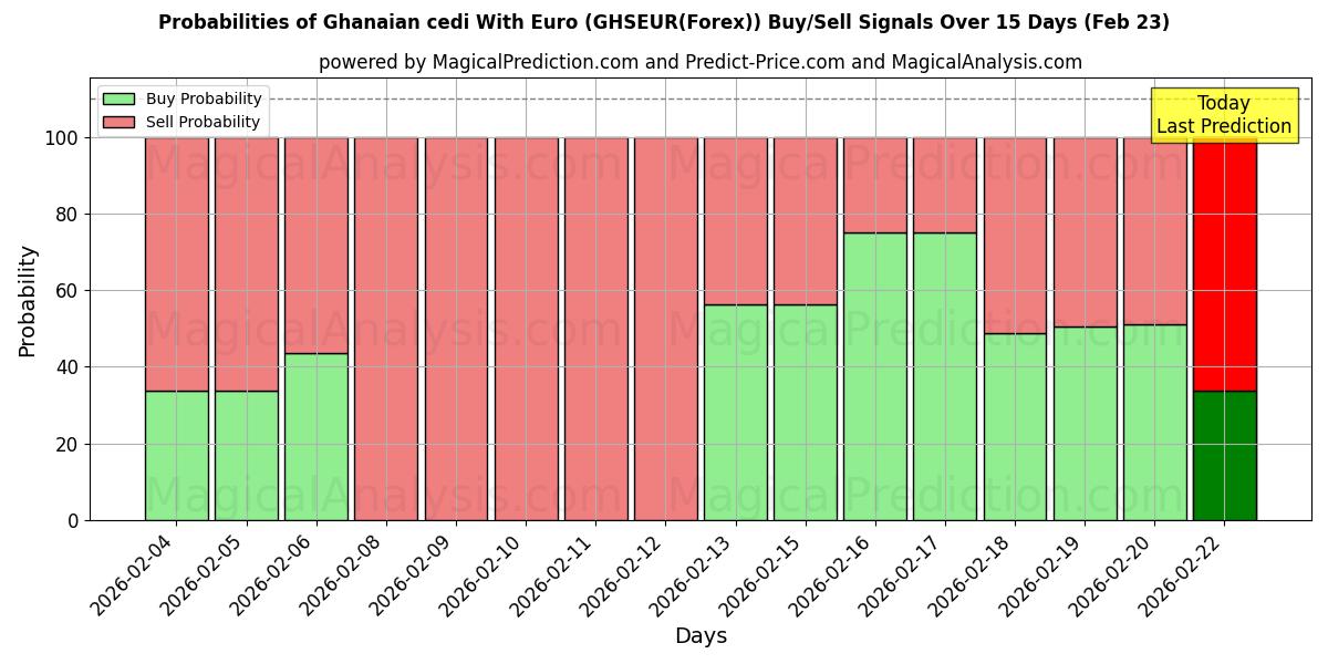 Probabilities of Ghanesisk cedi med euro (GHSEUR(Forex)) Buy/Sell Signals Using Several AI Models Over 5 Days (23 Feb) 