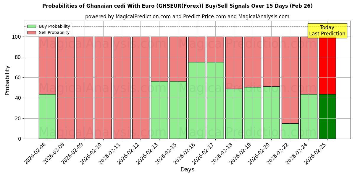 Probabilities of السيدي الغاني مع اليورو (GHSEUR(Forex)) Buy/Sell Signals Using Several AI Models Over 5 Days (26 Feb) 