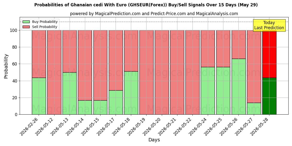 Probabilities of Ганский седи в евро (GHSEUR(Forex)) Buy/Sell Signals Using Several AI Models Over 5 Days (29 May) 