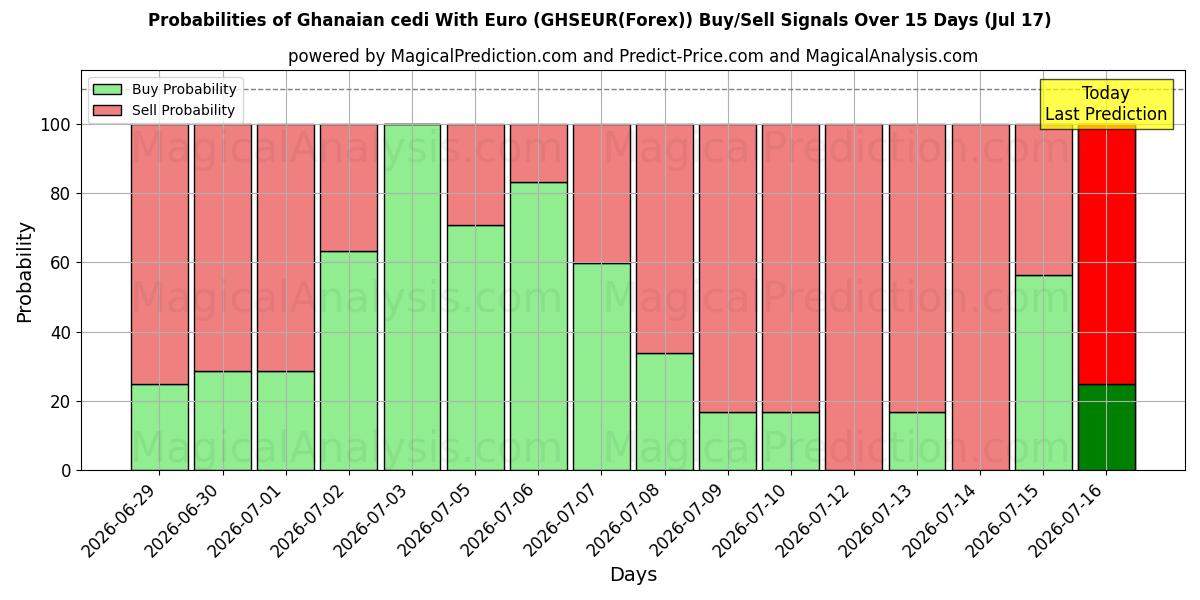 Probabilities of Ганский седи в евро (GHSEUR(Forex)) Buy/Sell Signals Using Several AI Models Over 5 Days (17 Jul) 
