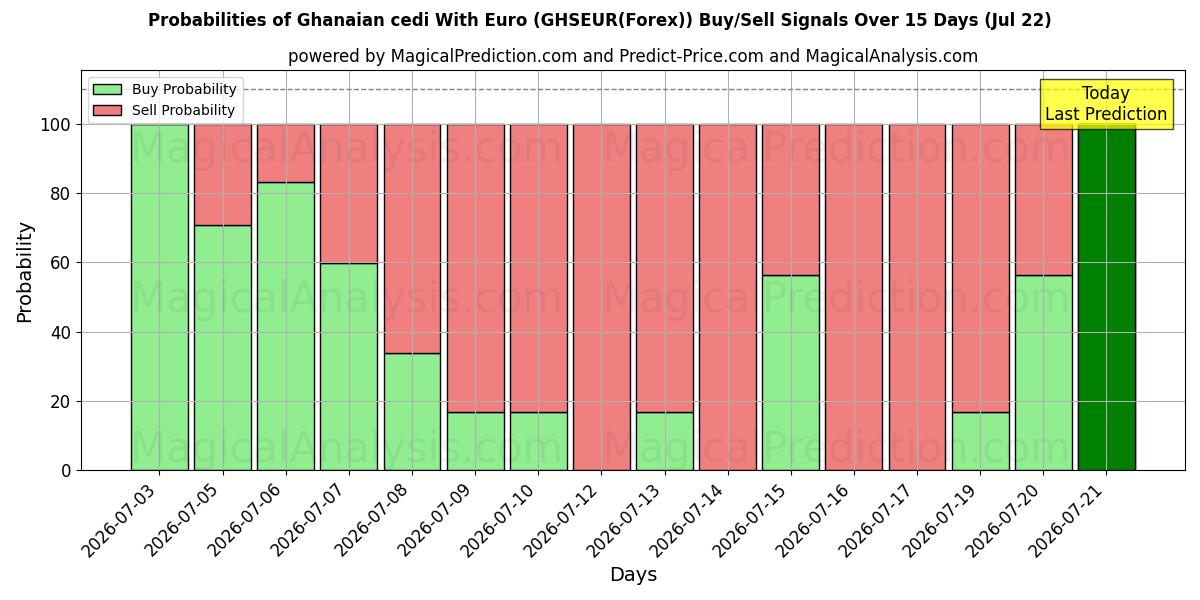 Probabilities of Cédi ghanéen avec euro (GHSEUR(Forex)) Buy/Sell Signals Using Several AI Models Over 5 Days (22 Jul) 