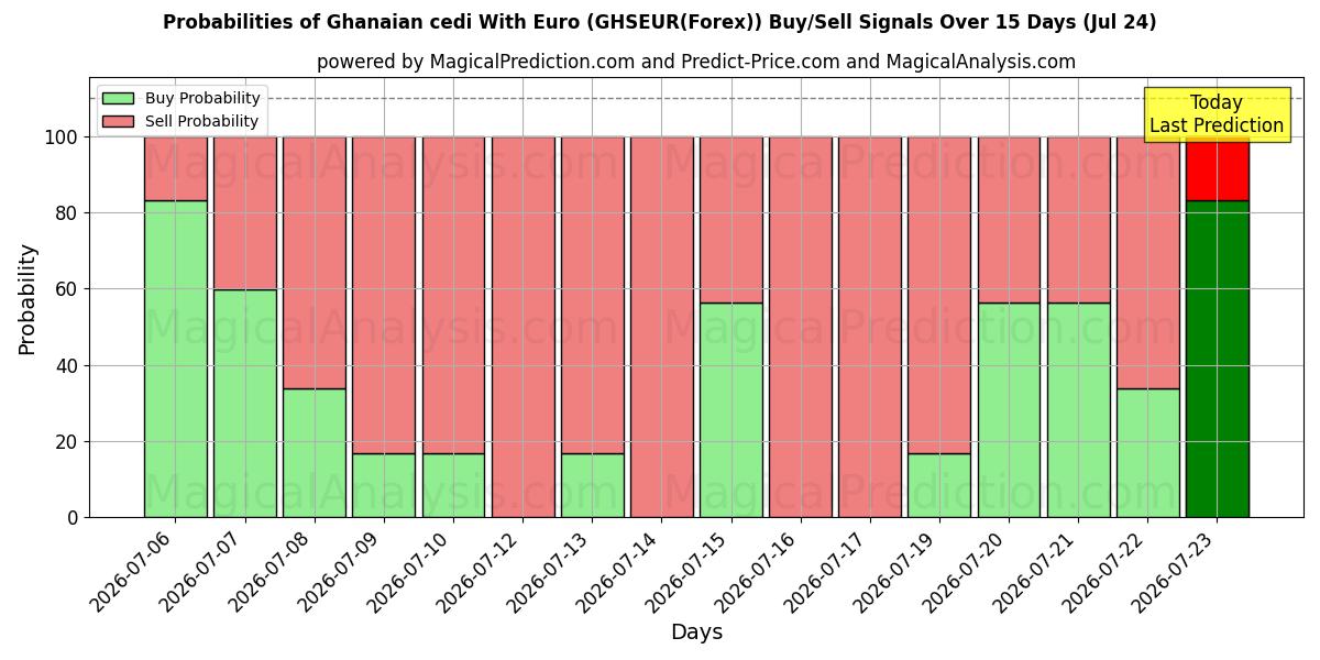 Probabilities of Ghanaian cedi With Euro (GHSEUR(Forex)) Buy/Sell Signals Using Several AI Models Over 5 Days (24 Jul) 
