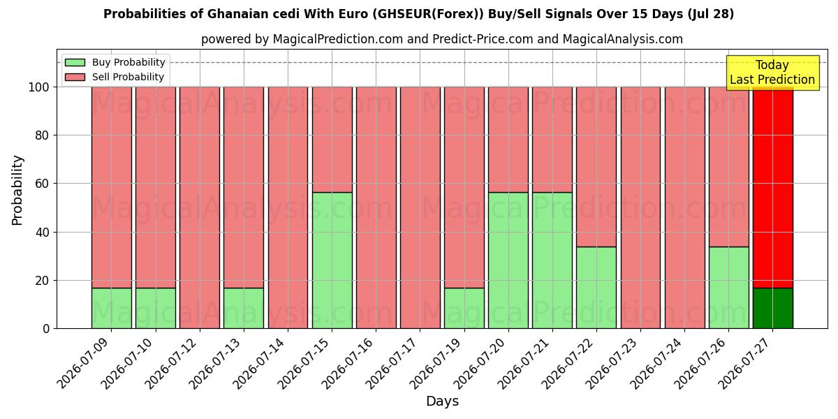 Probabilities of سدی غنا با یورو (GHSEUR(Forex)) Buy/Sell Signals Using Several AI Models Over 5 Days (28 Jul) 
