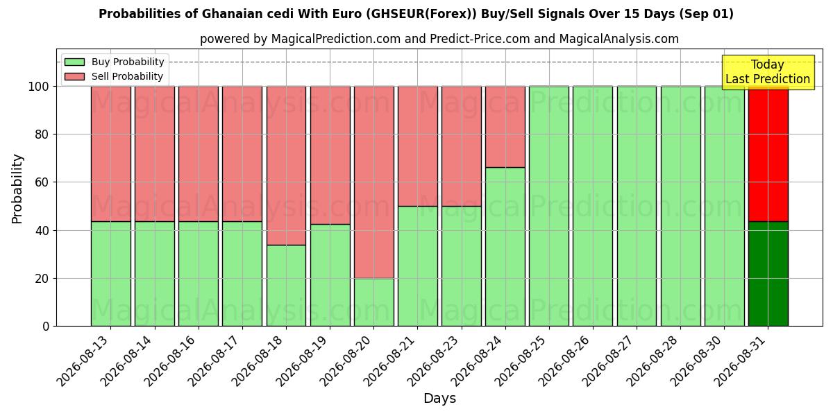Probabilities of Ганский седи в евро (GHSEUR(Forex)) Buy/Sell Signals Using Several AI Models Over 5 Days (01 Sep) 