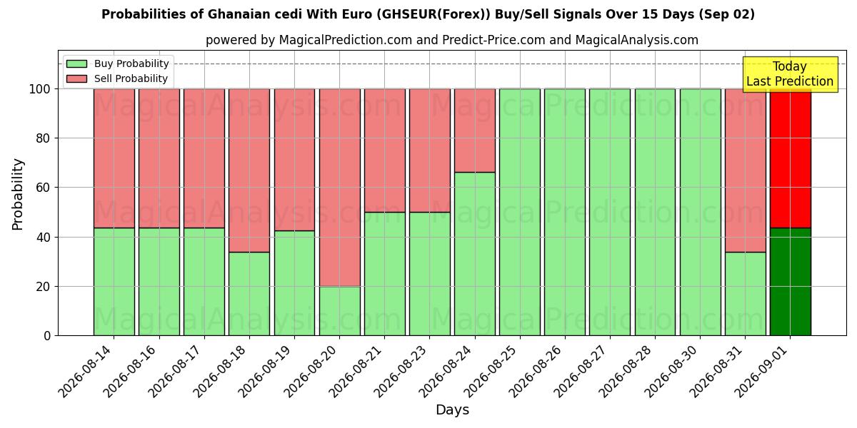 Probabilities of 加纳塞地 兑换 欧元 (GHSEUR(Forex)) Buy/Sell Signals Using Several AI Models Over 5 Days (02 Sep) 