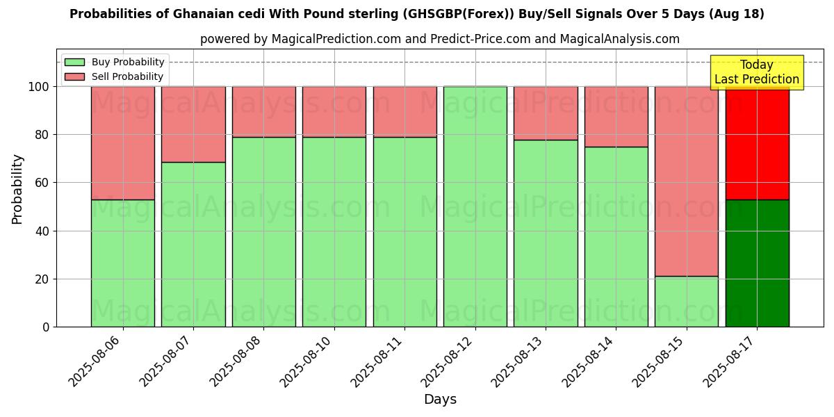 Probabilities of Ghanaian cedi With Pound sterling (GHSGBP(Forex)) Buy/Sell Signals Using Several AI Models Over 5 Days (18 Aug) 