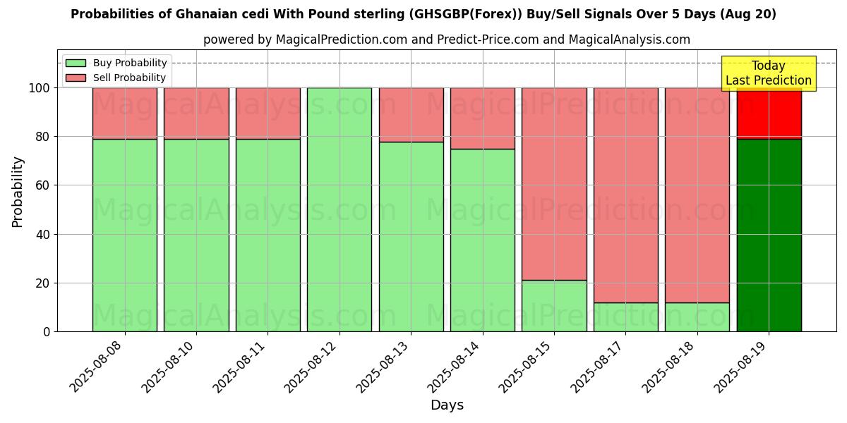 Probabilities of Cedi ghanese con sterlina (GHSGBP(Forex)) Buy/Sell Signals Using Several AI Models Over 5 Days (20 Aug) 