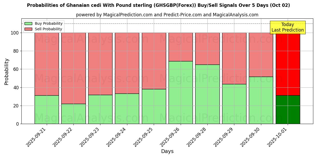 Probabilities of Ghanaian cedi With Pound sterling (GHSGBP(Forex)) Buy/Sell Signals Using Several AI Models Over 5 Days (02 Oct) 