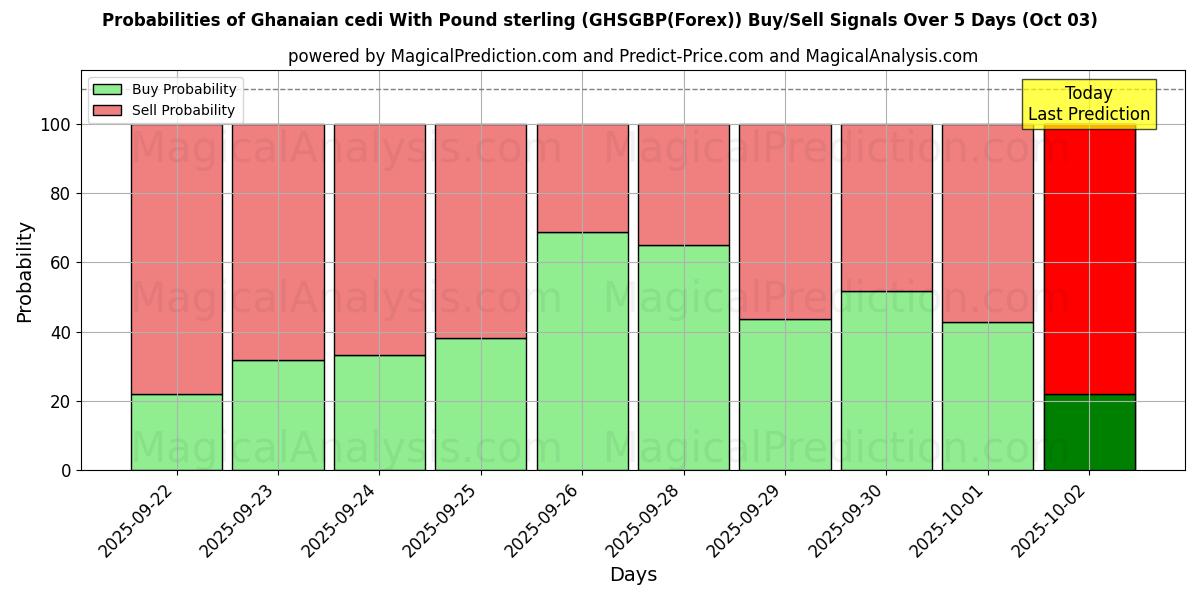 Probabilities of Ганский седи к фунту стерлингов (GHSGBP(Forex)) Buy/Sell Signals Using Several AI Models Over 5 Days (03 Oct) 