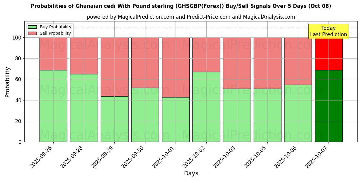 Probabilities of Ghanesisk cedi med pund sterling (GHSGBP(Forex)) Buy/Sell Signals Using Several AI Models Over 5 Days (08 Oct) 
