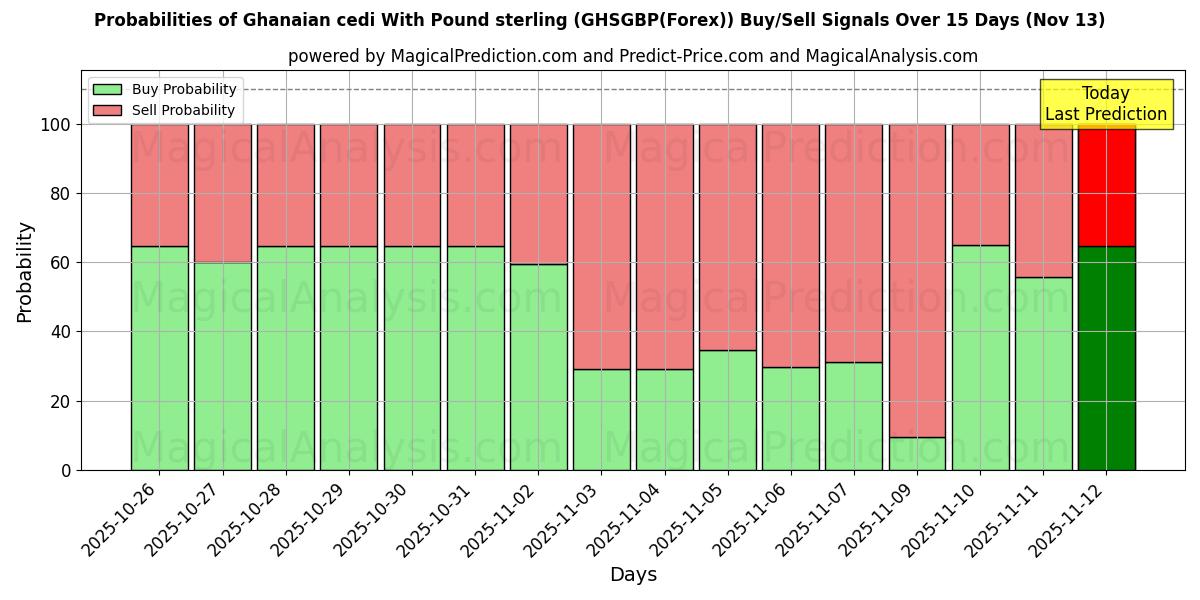 Probabilities of Ghanalainen cedi Englannin punnan kanssa (GHSGBP(Forex)) Buy/Sell Signals Using Several AI Models Over 5 Days (13 Nov) 
