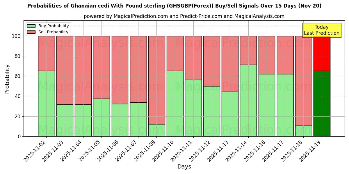 Probabilities of Ghanaian cedi With Pound sterling (GHSGBP(Forex)) Buy/Sell Signals Using Several AI Models Over 5 Days (20 Nov) 