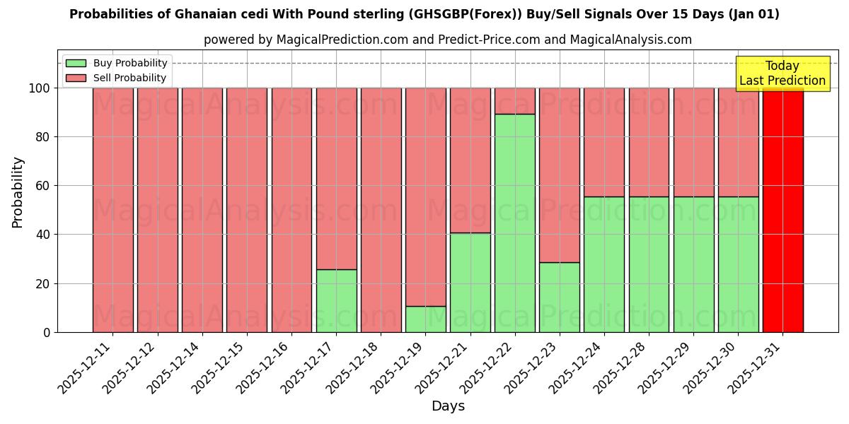 Probabilities of Ghanesisk cedi med pund sterling (GHSGBP(Forex)) Buy/Sell Signals Using Several AI Models Over 5 Days (01 Jan) 