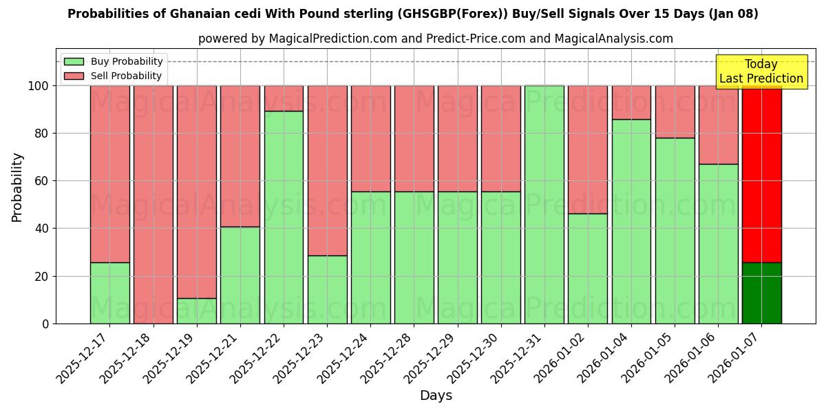 Probabilities of Ghanaian cedi With Pound sterling (GHSGBP(Forex)) Buy/Sell Signals Using Several AI Models Over 5 Days (06 Jan) 