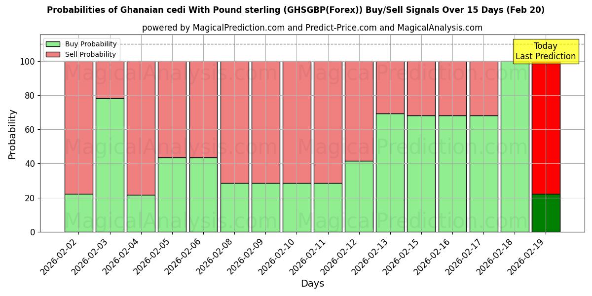 Probabilities of İngiliz Sterlini ile Ganalı Sedi (GHSGBP(Forex)) Buy/Sell Signals Using Several AI Models Over 5 Days (20 Feb) 