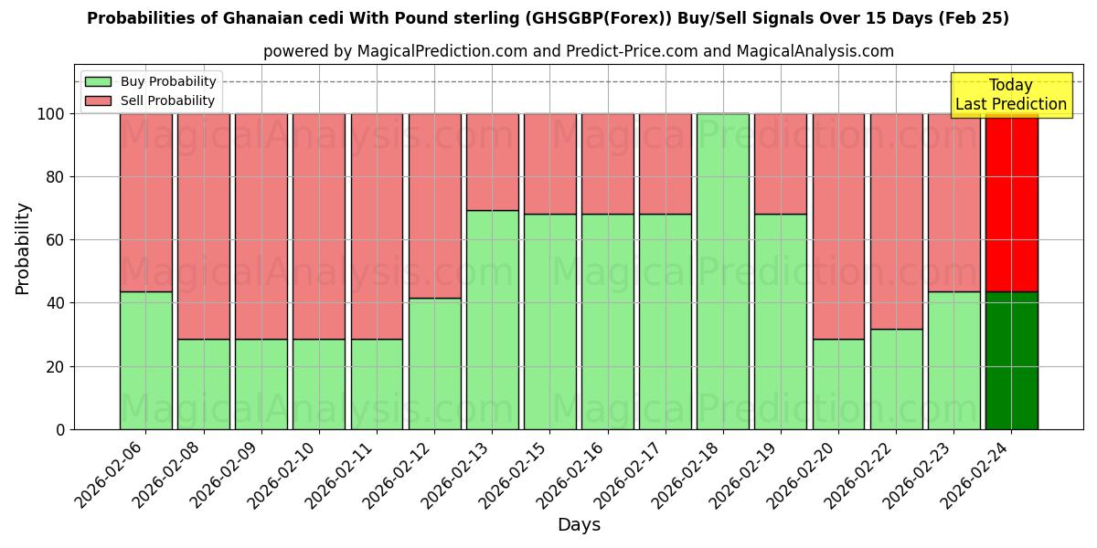 Probabilities of Ghanesisk cedi med pund sterling (GHSGBP(Forex)) Buy/Sell Signals Using Several AI Models Over 5 Days (25 Feb) 