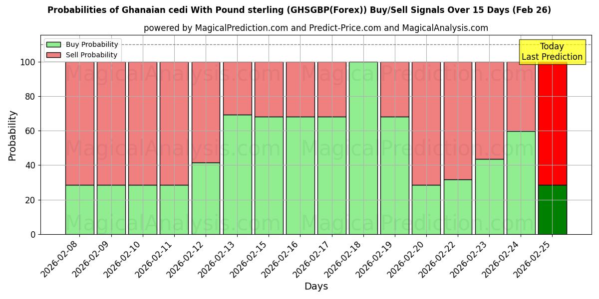 Probabilities of Cedi ganense com libra esterlina (GHSGBP(Forex)) Buy/Sell Signals Using Several AI Models Over 5 Days (26 Feb) 
