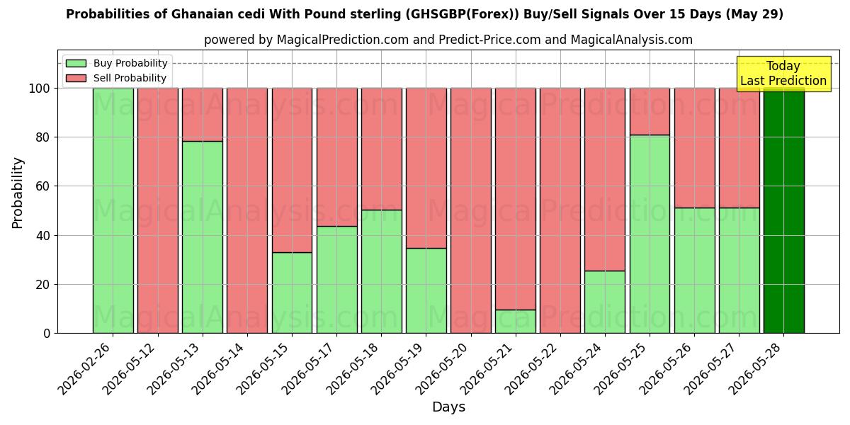 Probabilities of 파운드 스털링을 사용한 가나 세디 (GHSGBP(Forex)) Buy/Sell Signals Using Several AI Models Over 5 Days (29 May) 