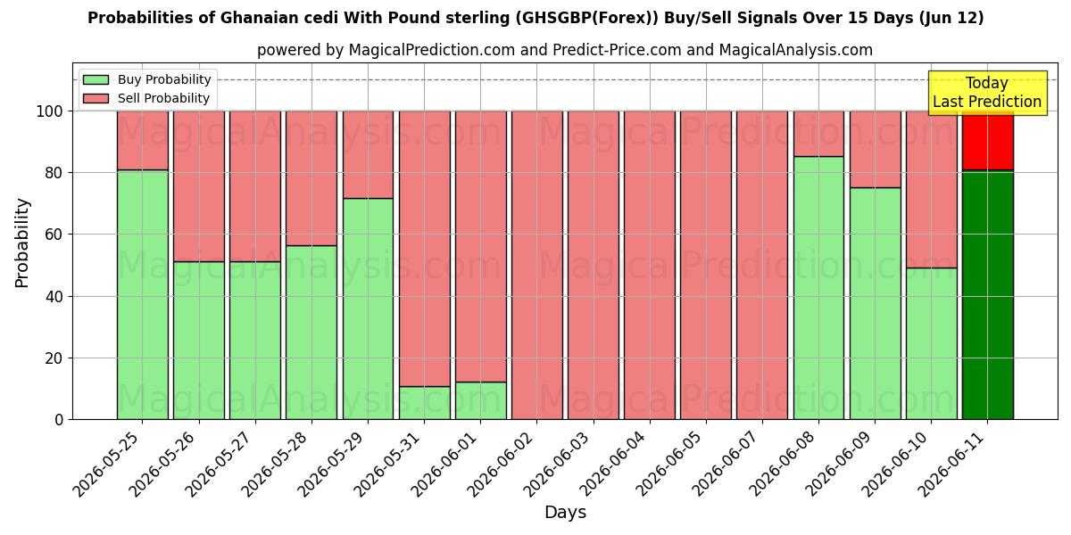 Probabilities of Cedi ganense com libra esterlina (GHSGBP(Forex)) Buy/Sell Signals Using Several AI Models Over 5 Days (12 Jun) 