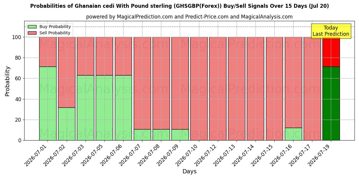 Probabilities of 파운드 스털링을 사용한 가나 세디 (GHSGBP(Forex)) Buy/Sell Signals Using Several AI Models Over 5 Days (17 Jul) 