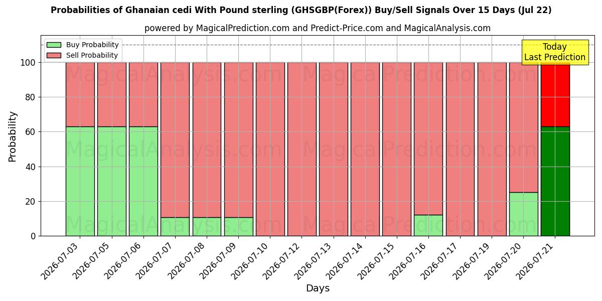 Probabilities of سدی غنا با پوند استرلینگ (GHSGBP(Forex)) Buy/Sell Signals Using Several AI Models Over 5 Days (21 Jul) 