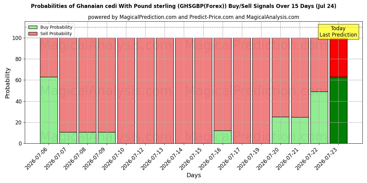 Probabilities of Cédi ghanéen avec livre sterling (GHSGBP(Forex)) Buy/Sell Signals Using Several AI Models Over 5 Days (24 Jul) 