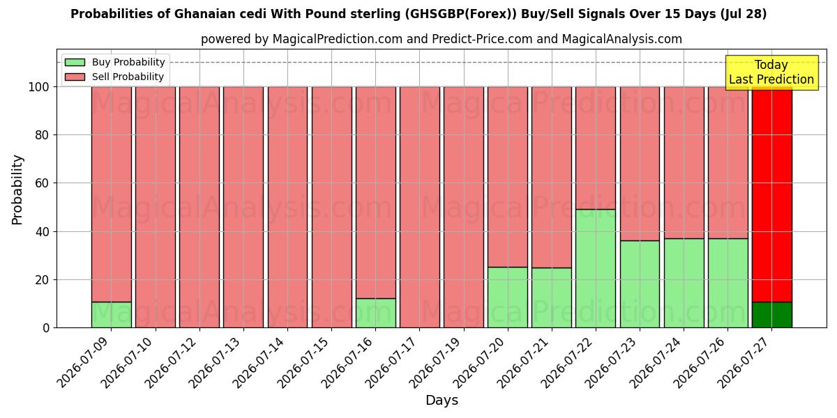 Probabilities of Cedi ganense com libra esterlina (GHSGBP(Forex)) Buy/Sell Signals Using Several AI Models Over 5 Days (28 Jul) 