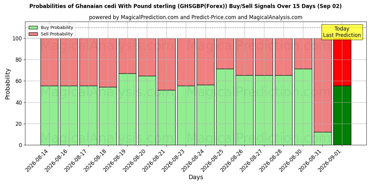 Probabilities of 파운드 스털링을 사용한 가나 세디 (GHSGBP(Forex)) Buy/Sell Signals Using Several AI Models Over 5 Days (02 Sep) 