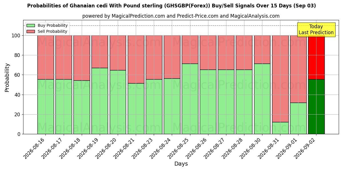 Probabilities of ガーナ セディ ポンドと (GHSGBP(Forex)) Buy/Sell Signals Using Several AI Models Over 5 Days (03 Sep) 