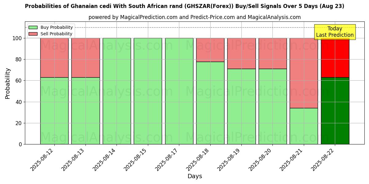 Probabilités des signaux d'achat/vente Cédi ghanéen Avec rand sud-africain (GHSZAR(Forex)) utilisant plusieurs modèles IA sur 10 jours (18 Aug) Probabilities of Cédi ghanéen Avec rand sud-africain (GHSZAR(Forex)) Buy/Sell Signals Using Several AI Models Over 5 Days (18 Aug)